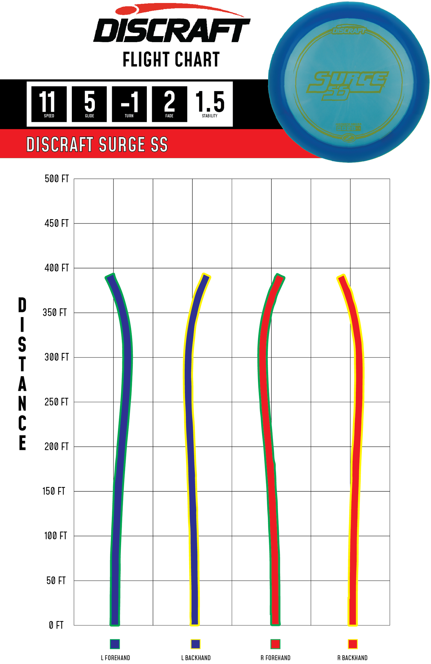 Discraft Surge SS Z Line