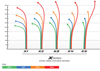 X3 500 Prodigy Distance Driver